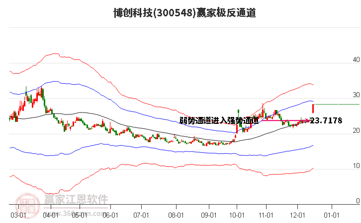 300548博創科技贏家極反通道工具