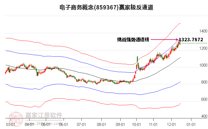 859367電子商務贏家極反通道工具