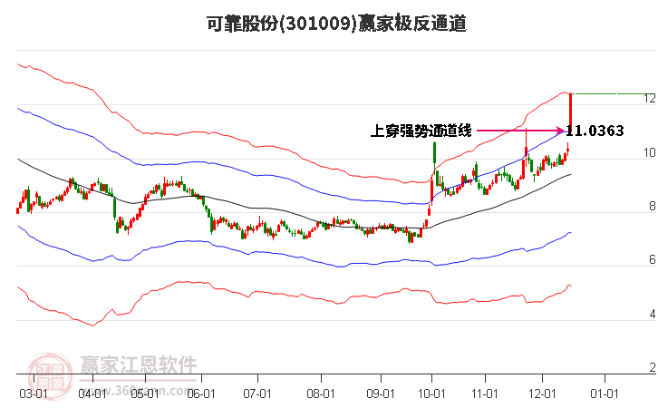 301009可靠股份贏家極反通道工具