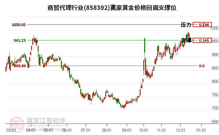 商貿(mào)代理行業(yè)黃金價(jià)格回調(diào)支撐位工具 商貿(mào)代理行業(yè)黃金價(jià)格回調(diào)支撐位工具