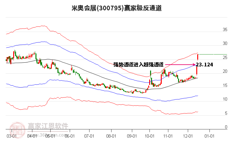 300795米奧會展贏家極反通道工具