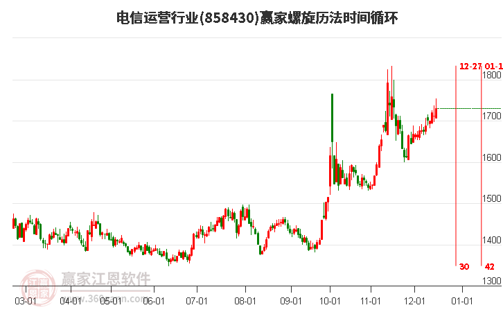 電信運營行業(yè)螺旋歷法時間循環(huán)工具