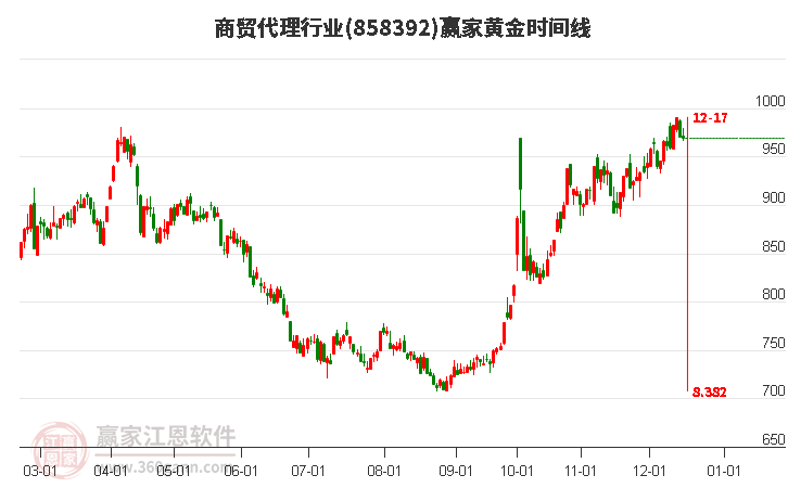 商貿(mào)代理行業(yè)黃金時(shí)間周期線工具 商貿(mào)代理行業(yè)黃金時(shí)間周期線工具