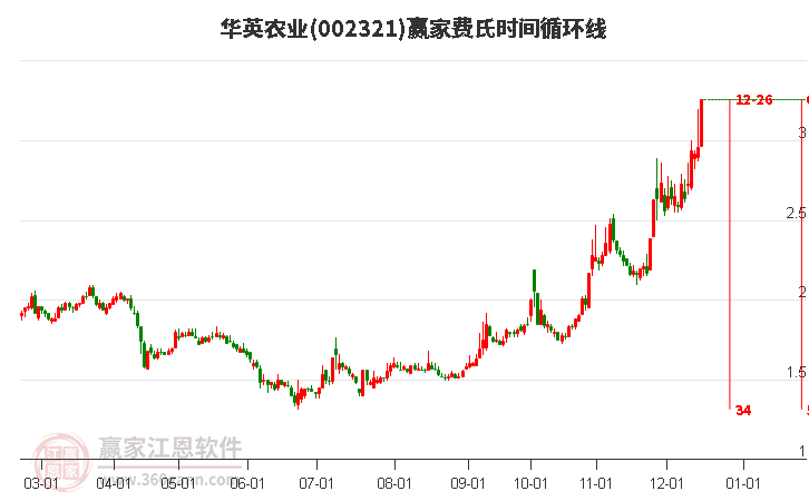 002321華英農(nóng)業(yè)費(fèi)氏時(shí)間循環(huán)線(xiàn)工具
