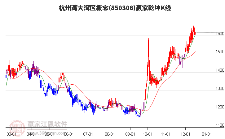 859306杭州灣大灣區(qū)贏家乾坤K線工具