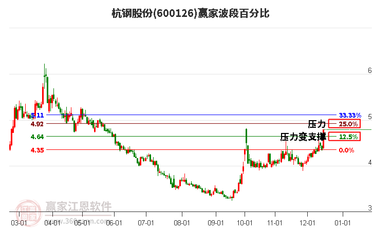 600126杭鋼股份波段百分比工具