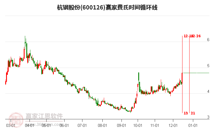 600126杭鋼股份費(fèi)氏時間循環(huán)線工具