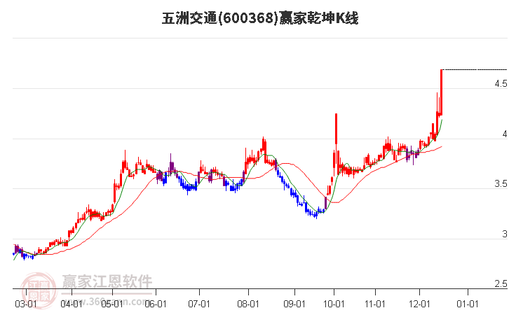 600368五洲交通贏家乾坤K線工具