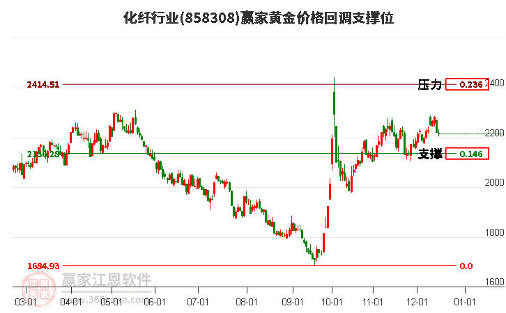 化纖行業黃金價格回調支撐位工具