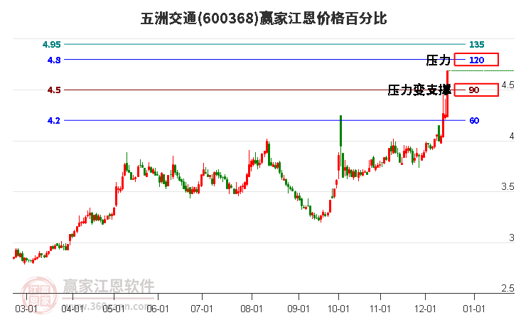 600368五洲交通江恩價(jià)格百分比工具