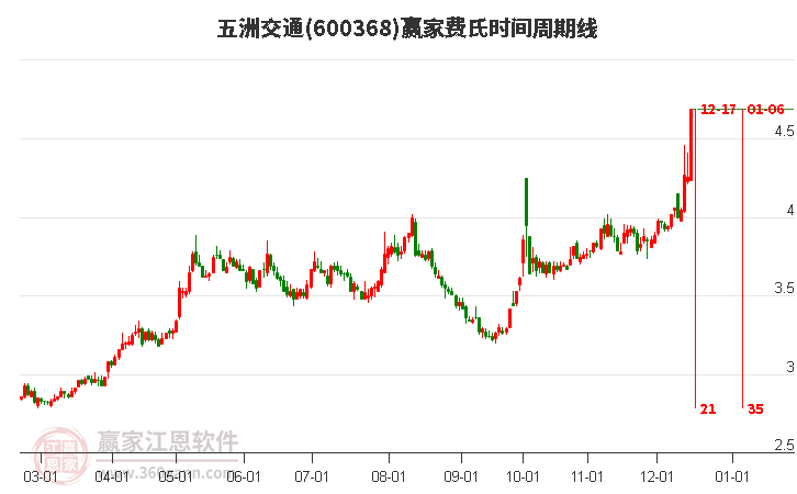 600368五洲交通費(fèi)氏時(shí)間周期線工具