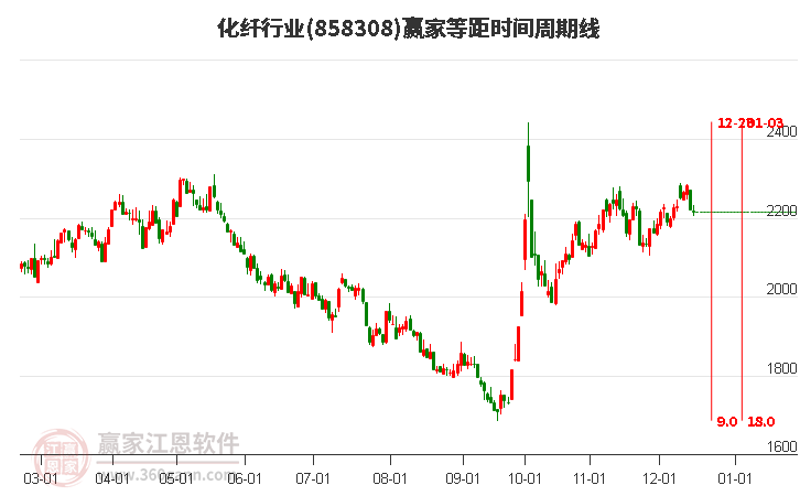 化纖行業等距時間周期線工具