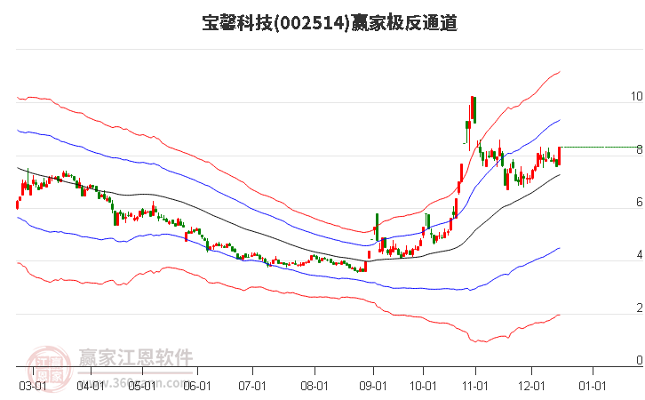 002514寶馨科技贏家極反通道工具