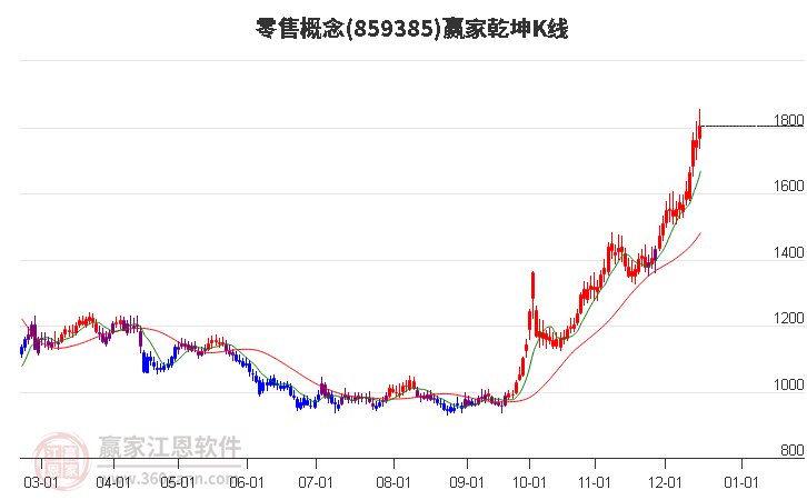 859385零售贏家乾坤K線工具