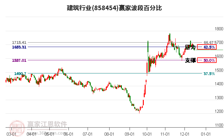 建筑行業(yè)贏家波段百分比工具