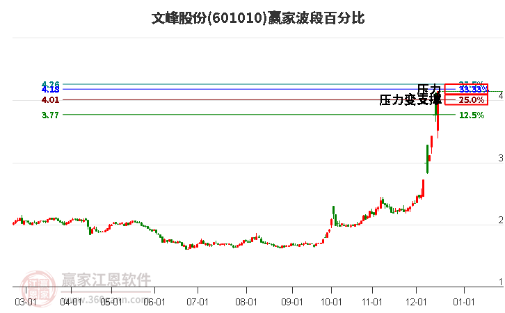 601010文峰股份波段百分比工具 601010文峰股份波段百分比工具