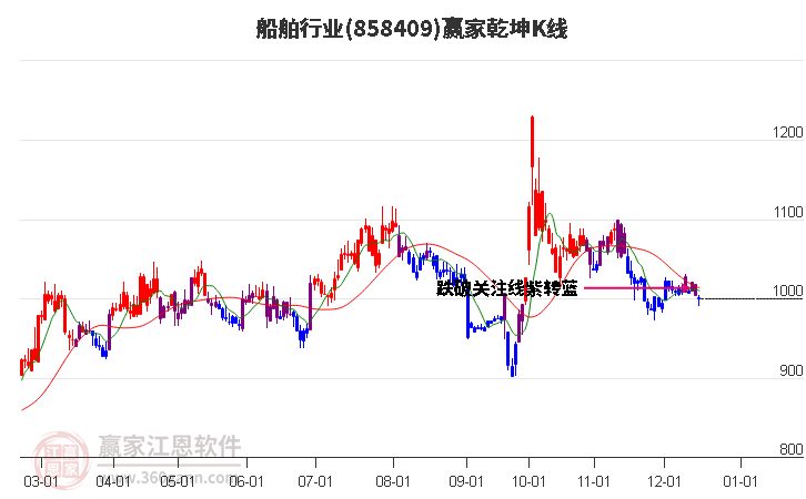 858409船舶贏家乾坤K線工具