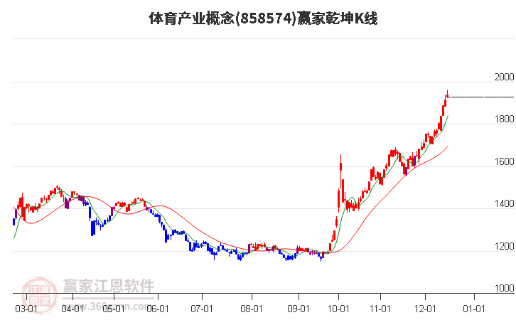 858574體育產(chǎn)業(yè)贏家乾坤K線工具