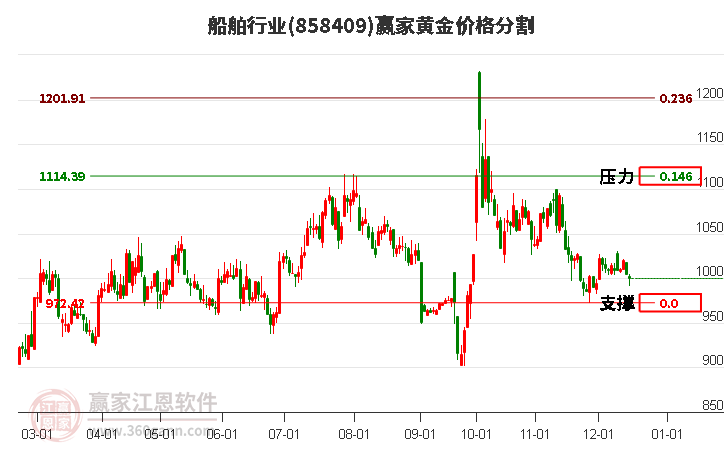 船舶行業黃金價格分割工具