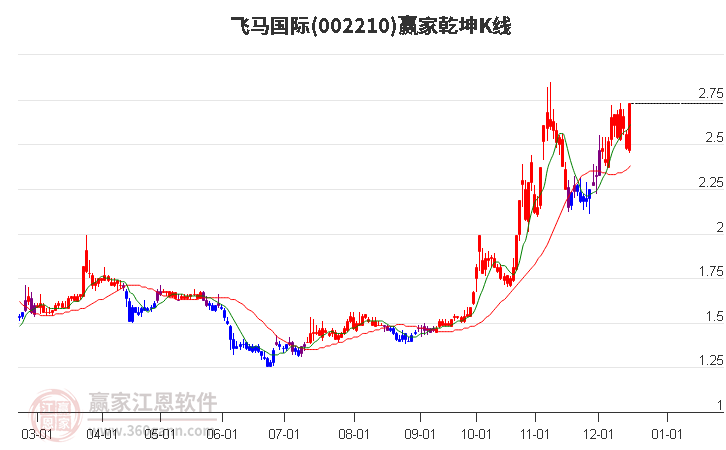 002210飛馬國(guó)際贏家乾坤K線工具