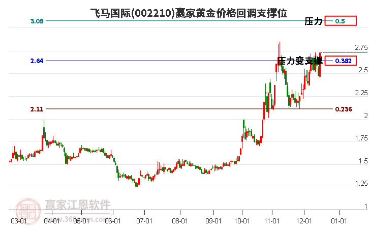 002210飛馬國(guó)際黃金價(jià)格回調(diào)支撐位工具