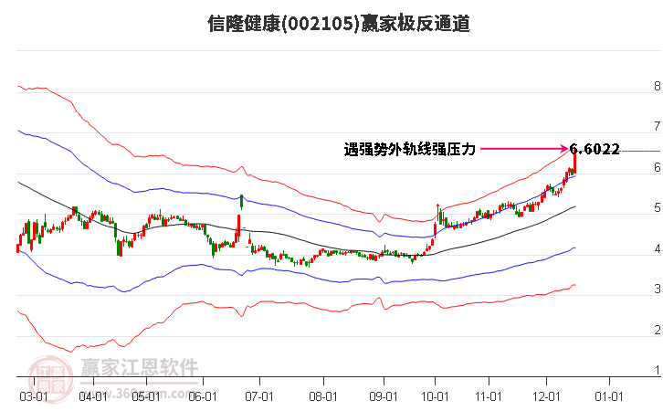 002105信隆健康贏家極反通道工具