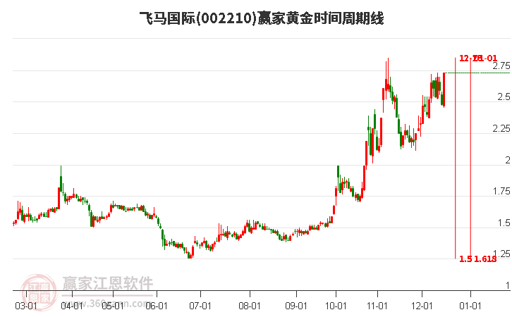 002210飛馬國(guó)際黃金時(shí)間周期線工具