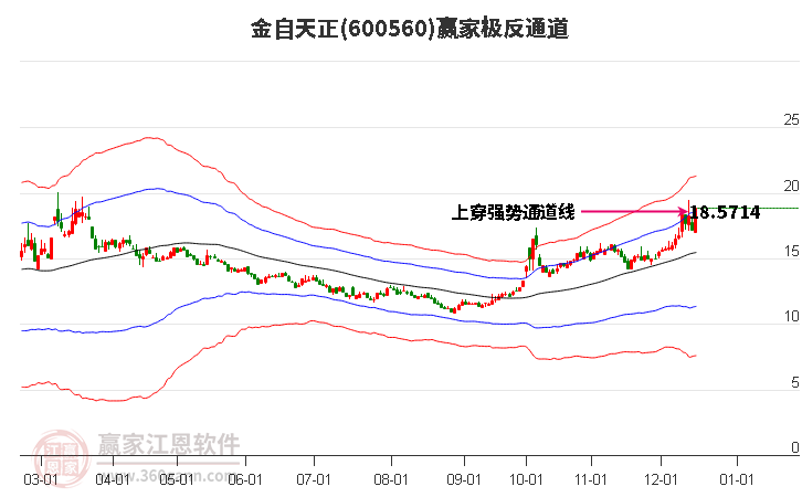 600560金自天正贏家極反通道工具