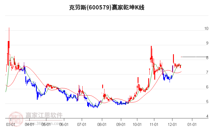 600579克勞斯贏家乾坤K線工具