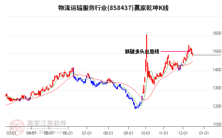 858437物流運(yùn)輸服務(wù)贏家乾坤K線工具 858437物流運(yùn)輸服務(wù)贏家乾坤K線工具