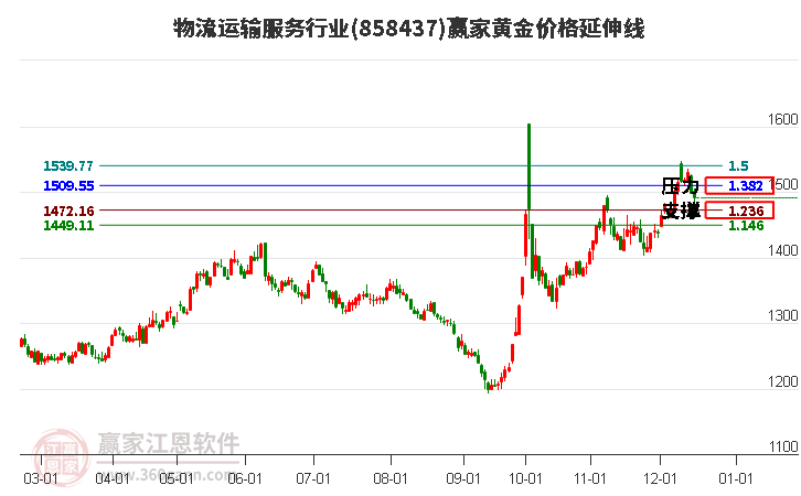 物流運(yùn)輸服務(wù)行業(yè)黃金價(jià)格延伸線工具 物流運(yùn)輸服務(wù)行業(yè)黃金價(jià)格延伸線工具