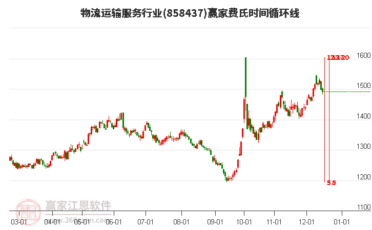 物流運(yùn)輸服務(wù)行業(yè)費(fèi)氏時(shí)間循環(huán)線工具 物流運(yùn)輸服務(wù)行業(yè)費(fèi)氏時(shí)間循環(huán)線工具