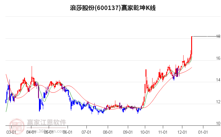 600137浪莎股份贏家乾坤K線工具