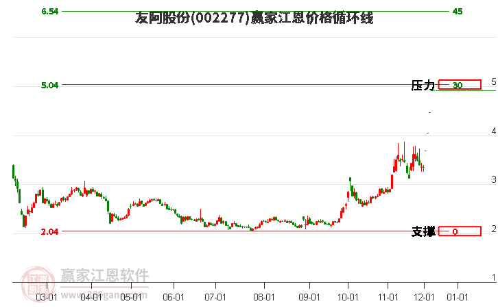 002277友阿股份江恩價格循環線工具