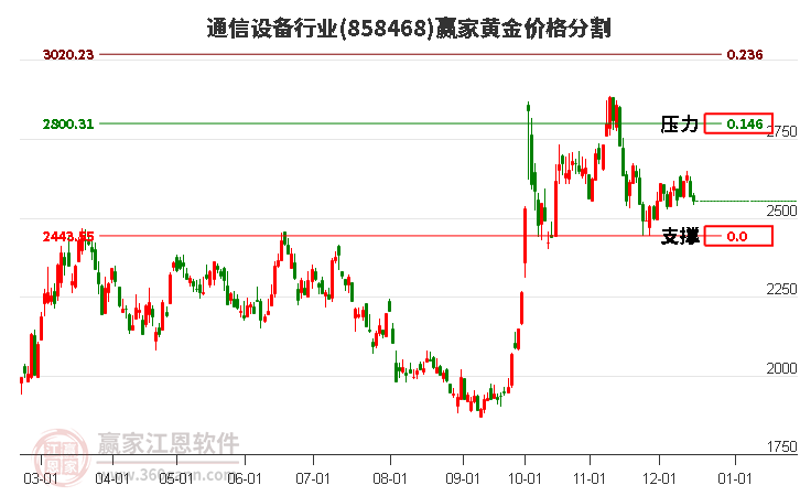 通信設(shè)備行業(yè)黃金價(jià)格分割工具 通信設(shè)備行業(yè)黃金價(jià)格分割工具