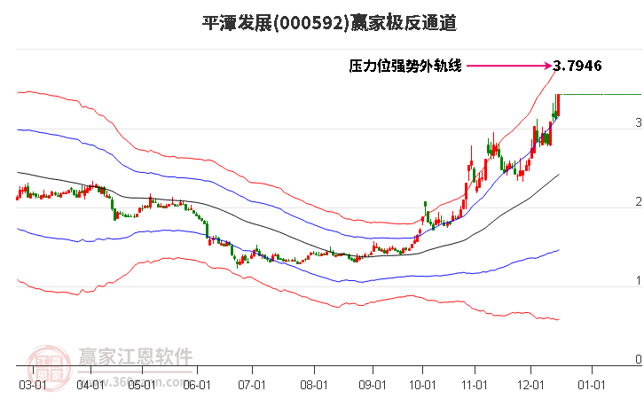 000592平潭發展贏家極反通道工具