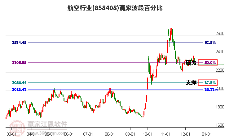 航空行業贏家波段百分比工具