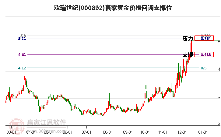 000892歡瑞世紀(jì)黃金價(jià)格回調(diào)支撐位工具