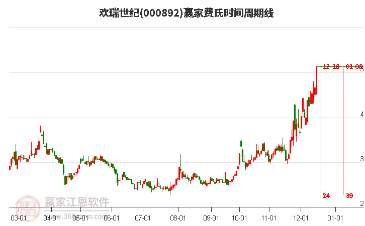 000892歡瑞世紀(jì)費(fèi)氏時(shí)間周期線工具