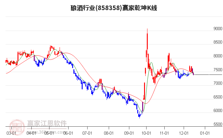 858358釀酒贏家乾坤K線工具