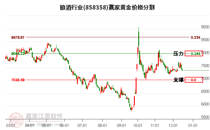 釀酒行業(yè)黃金價(jià)格分割工具