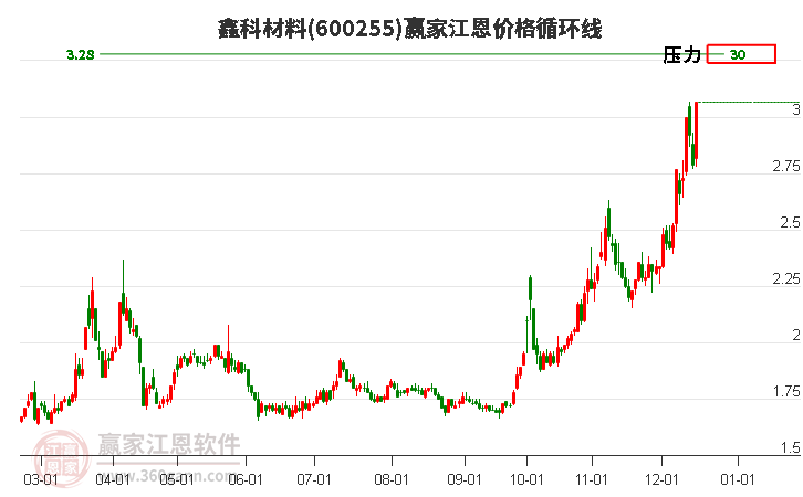 600255鑫科材料江恩價(jià)格循環(huán)線工具