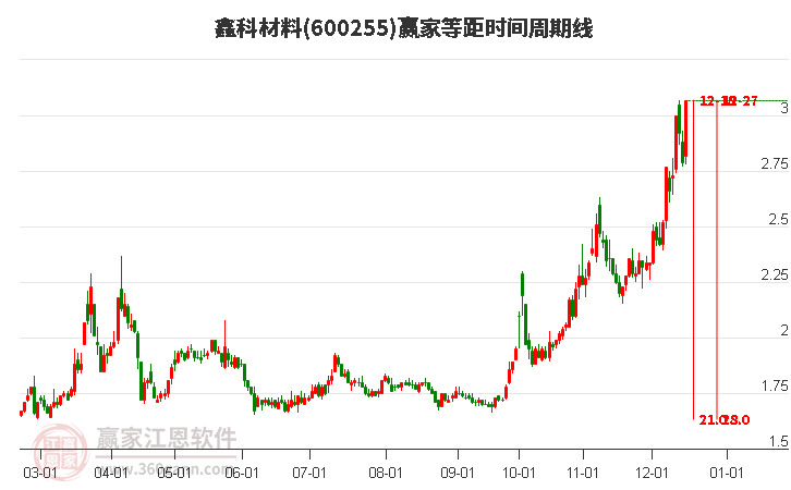 600255鑫科材料等距時(shí)間周期線工具