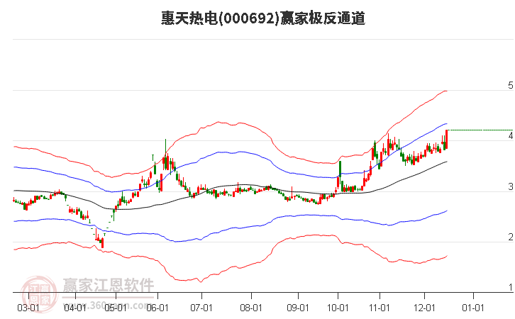 000692惠天熱電贏家極反通道工具