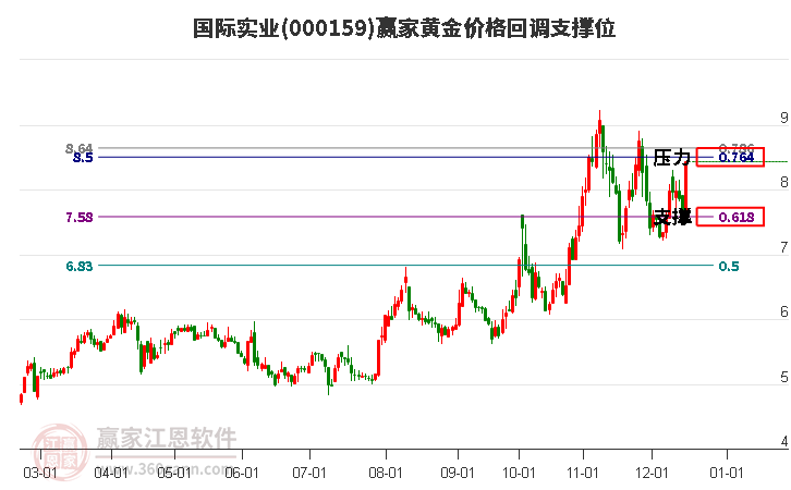 000159國際實業(yè)黃金價格回調支撐位工具
