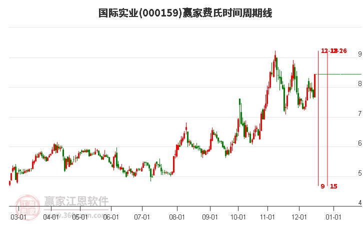000159國際實業(yè)費氏時間周期線工具