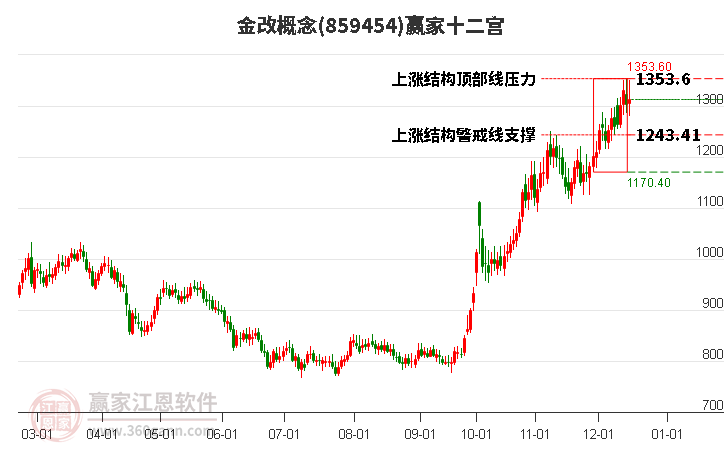 859454金改贏家十二宮工具
