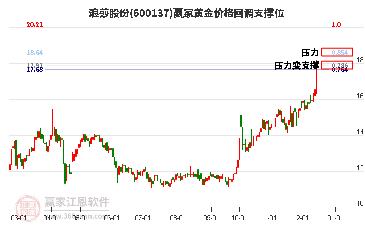 600137浪莎股份黃金價(jià)格回調(diào)支撐位工具