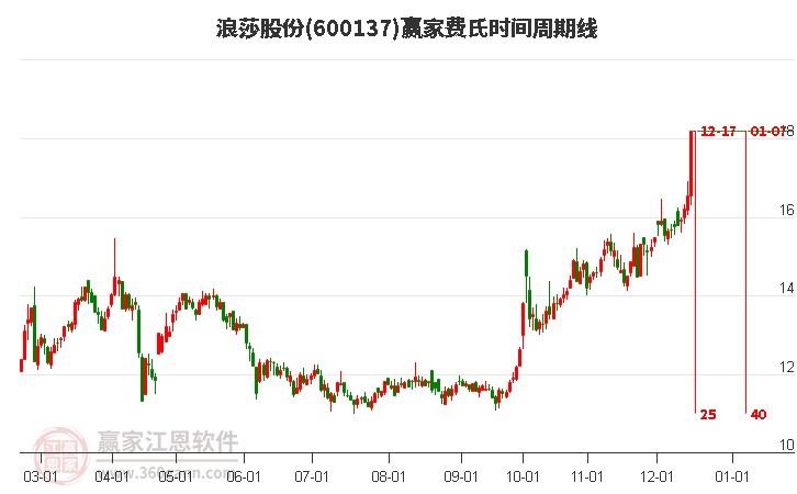 600137浪莎股份費(fèi)氏時(shí)間周期線工具