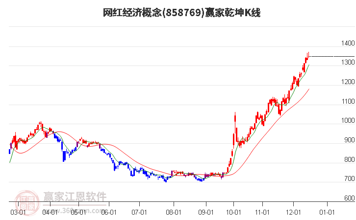 858769網(wǎng)紅經(jīng)濟贏家乾坤K線工具 858769網(wǎng)紅經(jīng)濟贏家乾坤K線工具